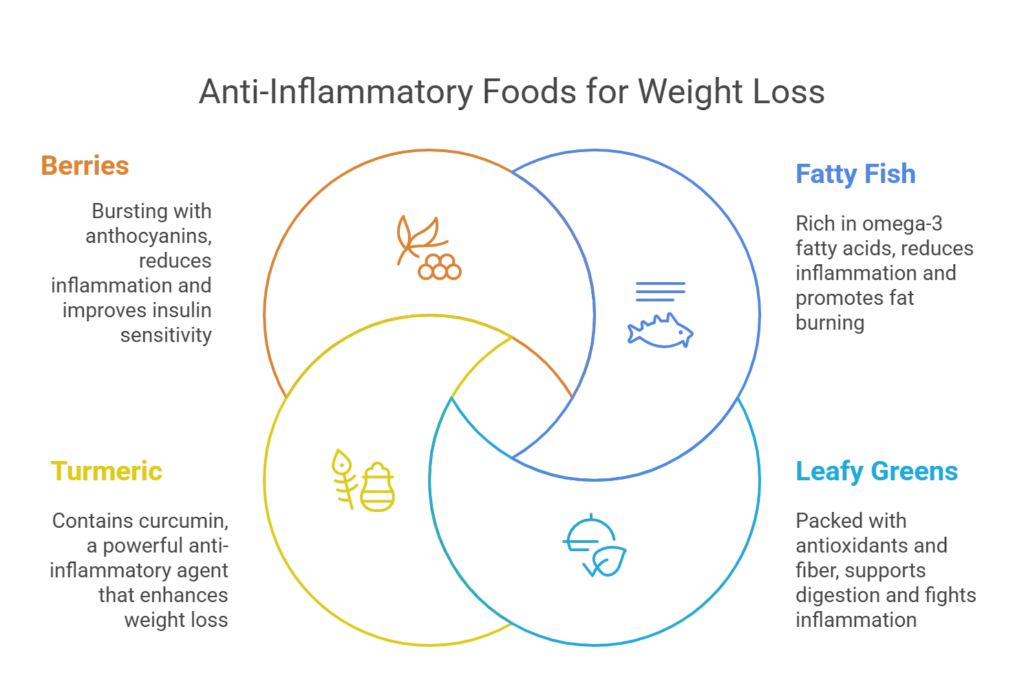 Anti-Inflammatory Foods for Weight Loss