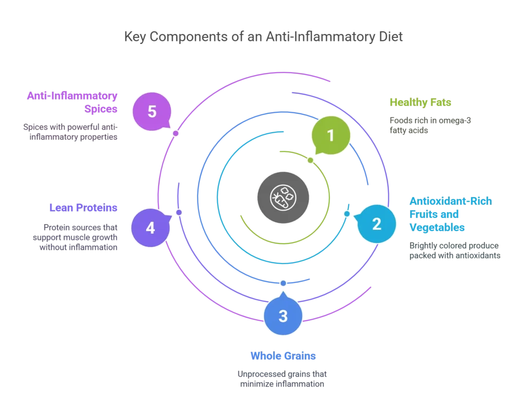 Key Components of an Anti-Inflammatory Diet