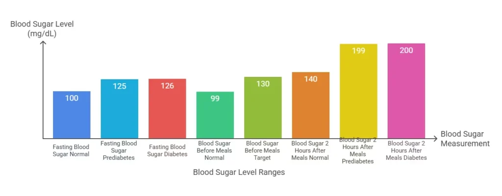 Blood Sugar Level Ranges