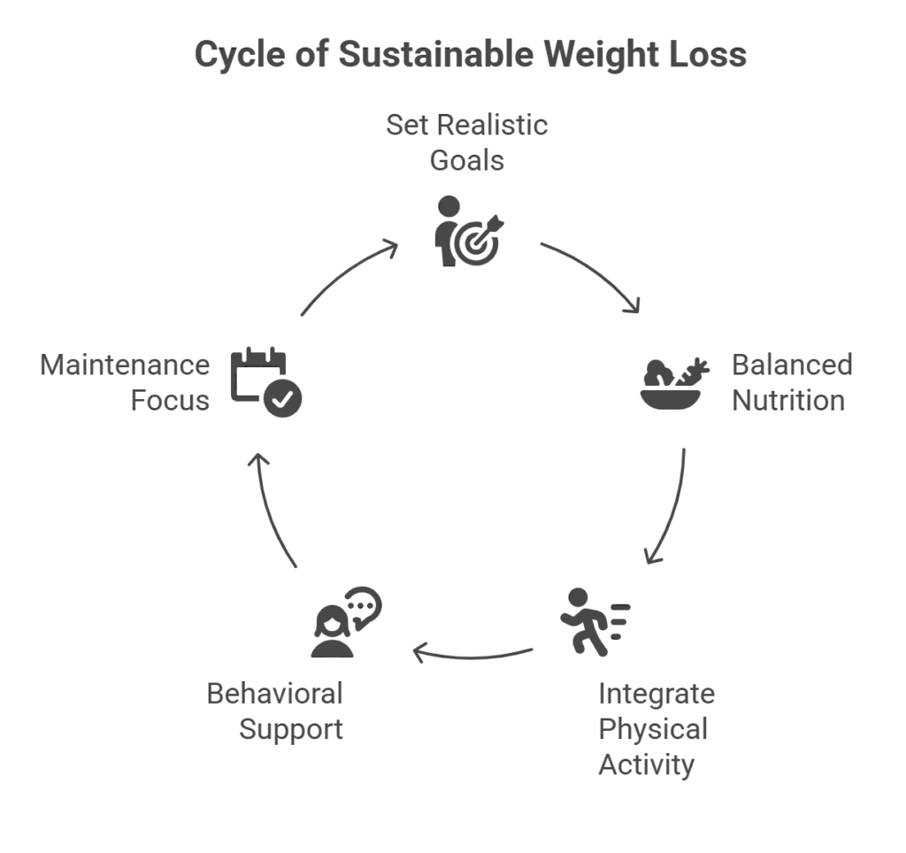Cycle of Sustainable Weight Loss