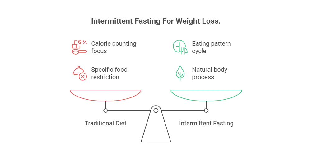 Intermittent Fasting