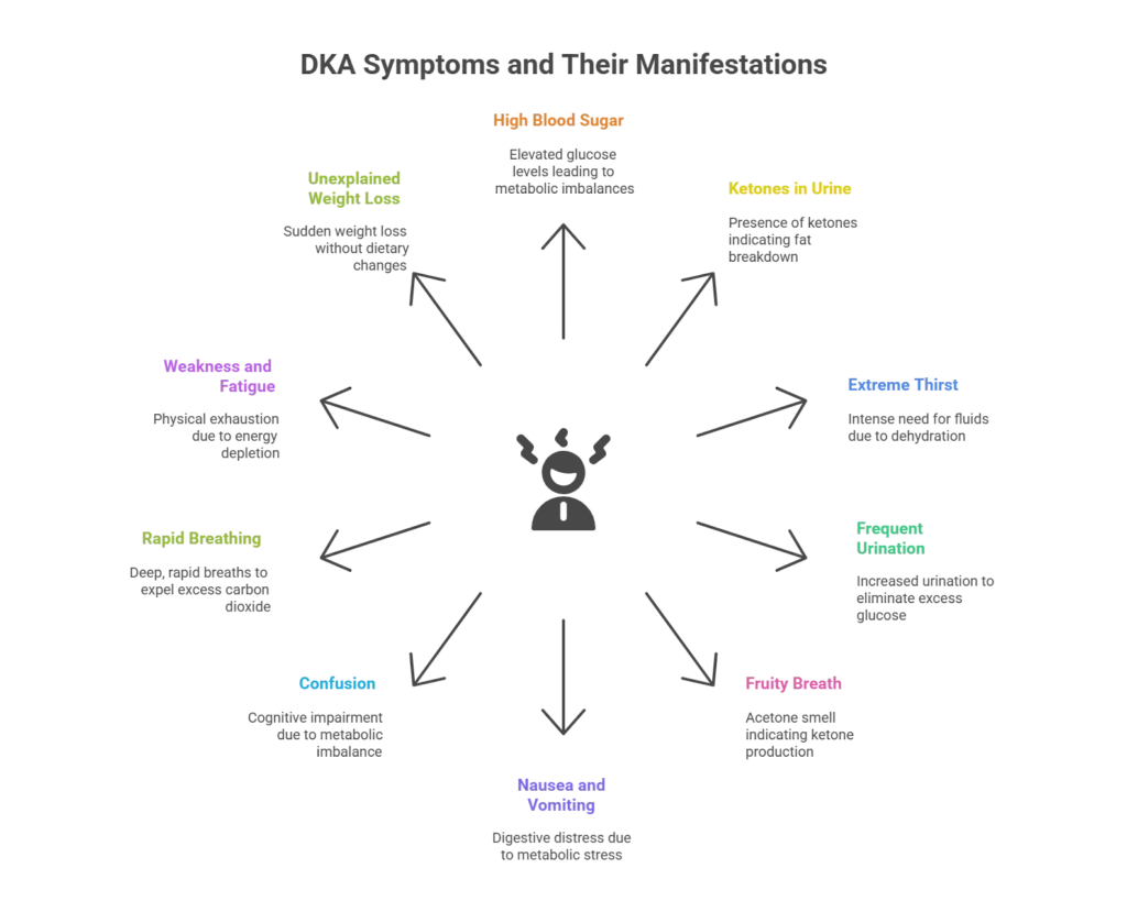 Symptoms of DKA