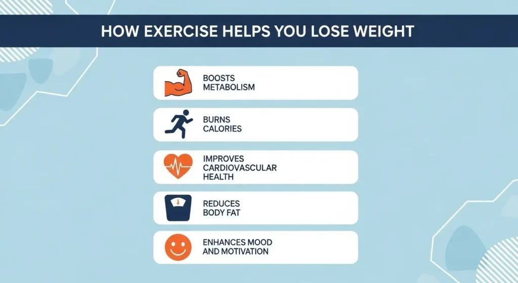 How Exercise Helps You Lose Weight