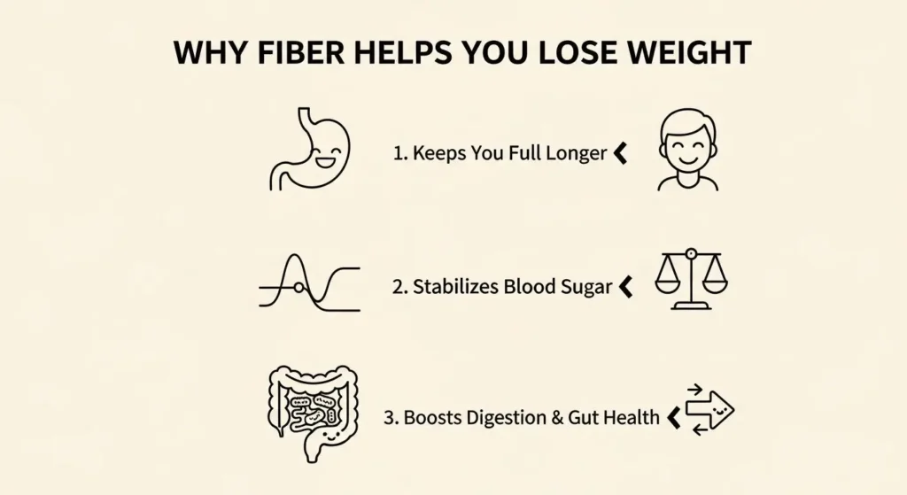 Why Fiber Helps You Lose Weight